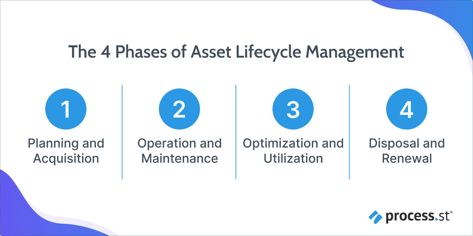 phases of asset lifecycle management