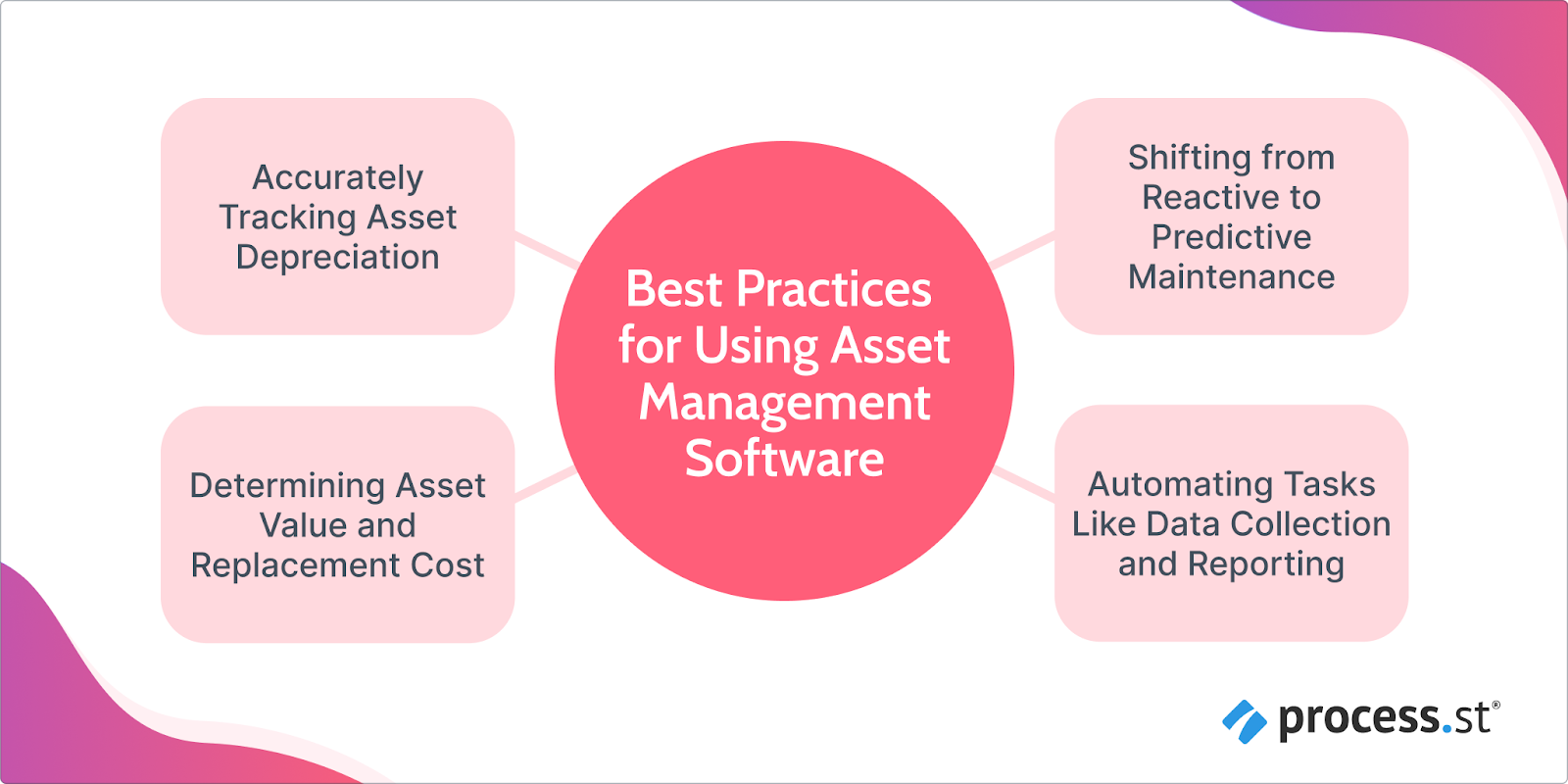 asset management software best practices