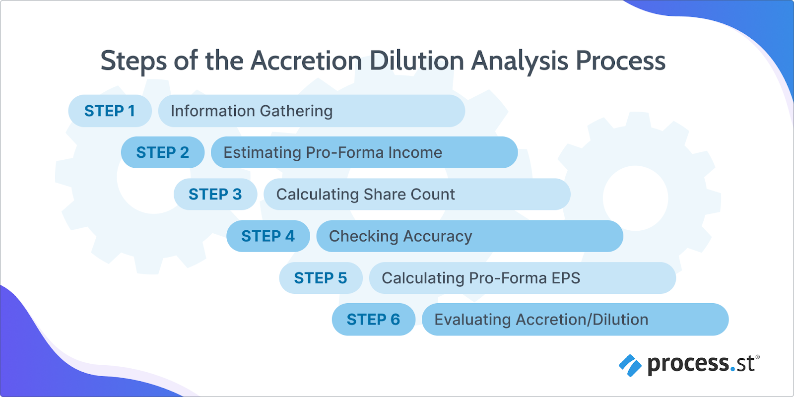 Accretion Dilution Analysis steps