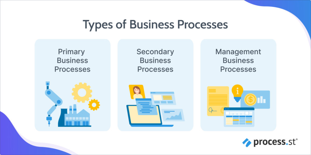 Image showing the different types of processes in business process management