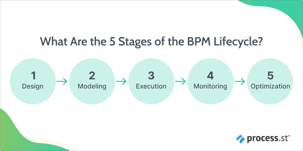 Image showing the different stages of the business process management lifecycle