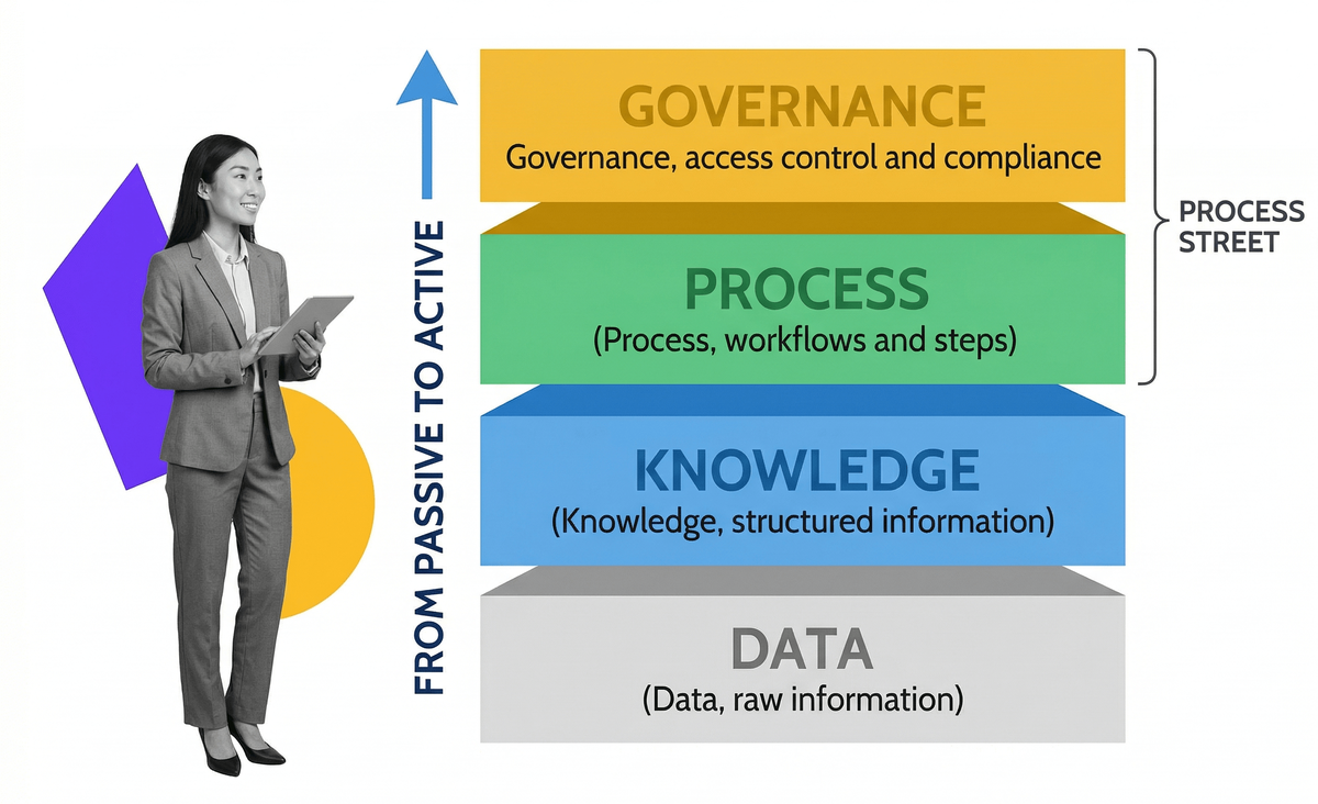 MCP hub-and-spoke diagram with Process Street workflows at center connected to multiple AI agents including Claude, GPT, Gemini, and Copilot