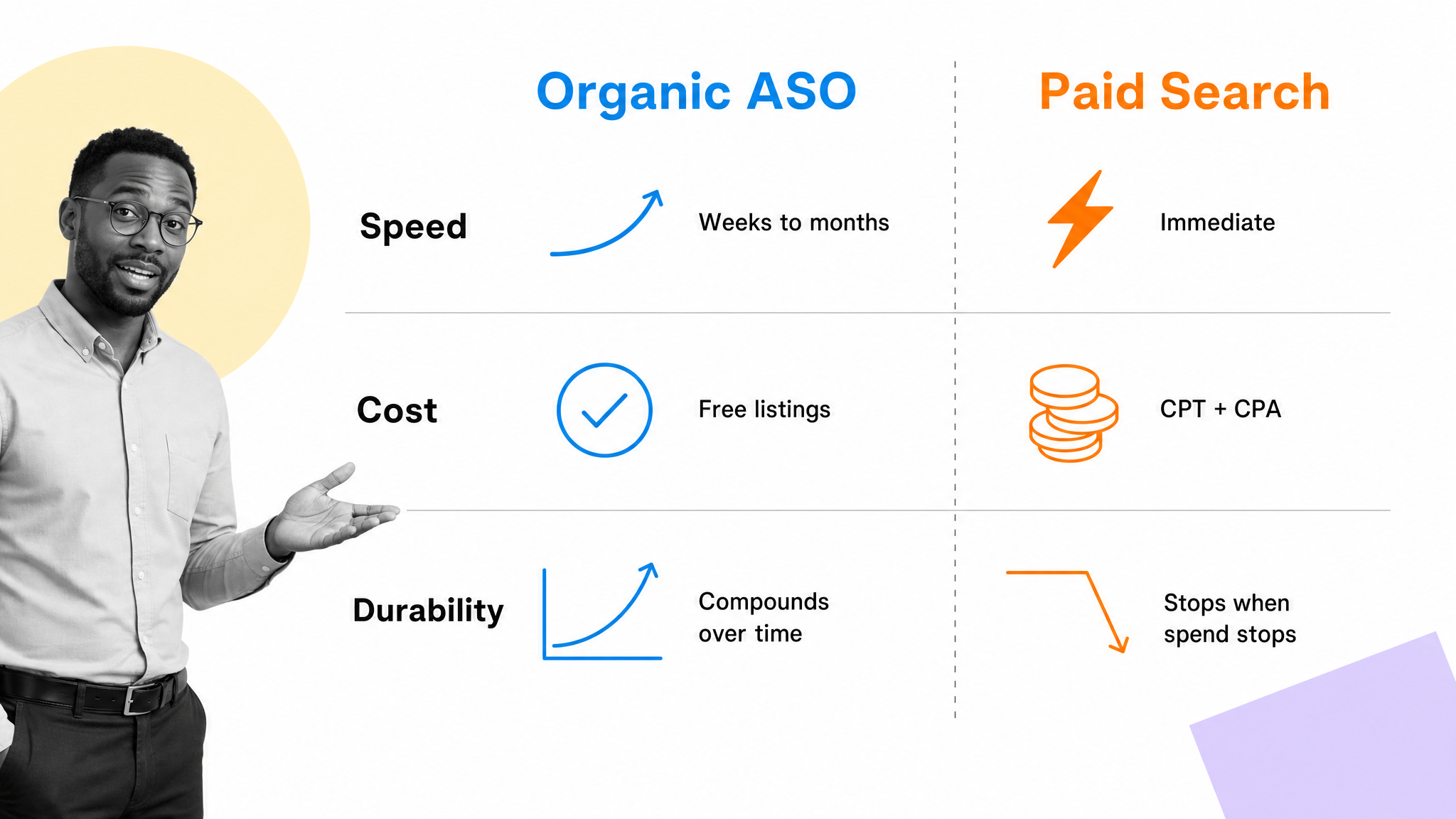 Side-by-side comparison of organic ASO and paid search acquisition channels