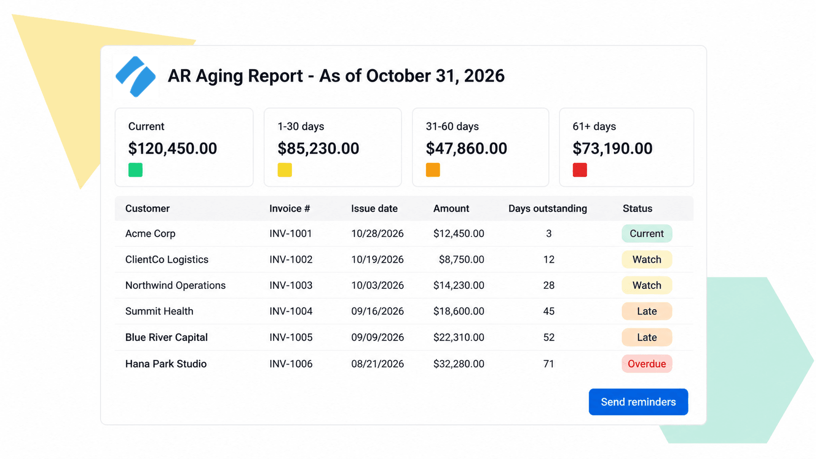 AR aging report UI with current, 1-30, 31-60, and 61+ day buckets and a customer-level aging detail table