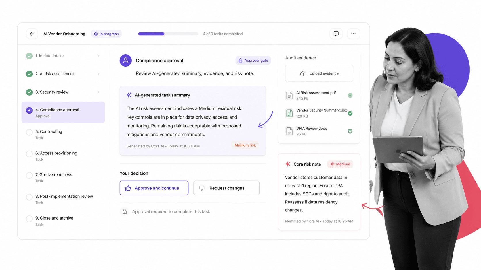 Process Street-style AI workflow run with approval gate, evidence, and Cora risk note