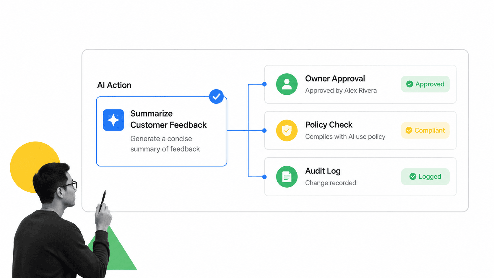 Human-in-the-loop AI governance control artifact with approval, policy check, and audit log