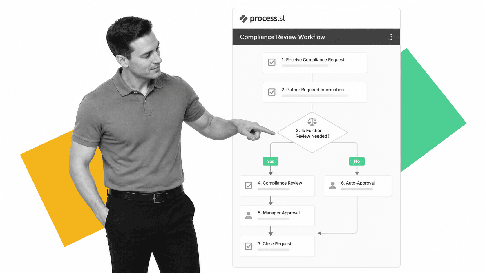 Process Street compliance review workflow showing conditional logic branches and automated approval gates