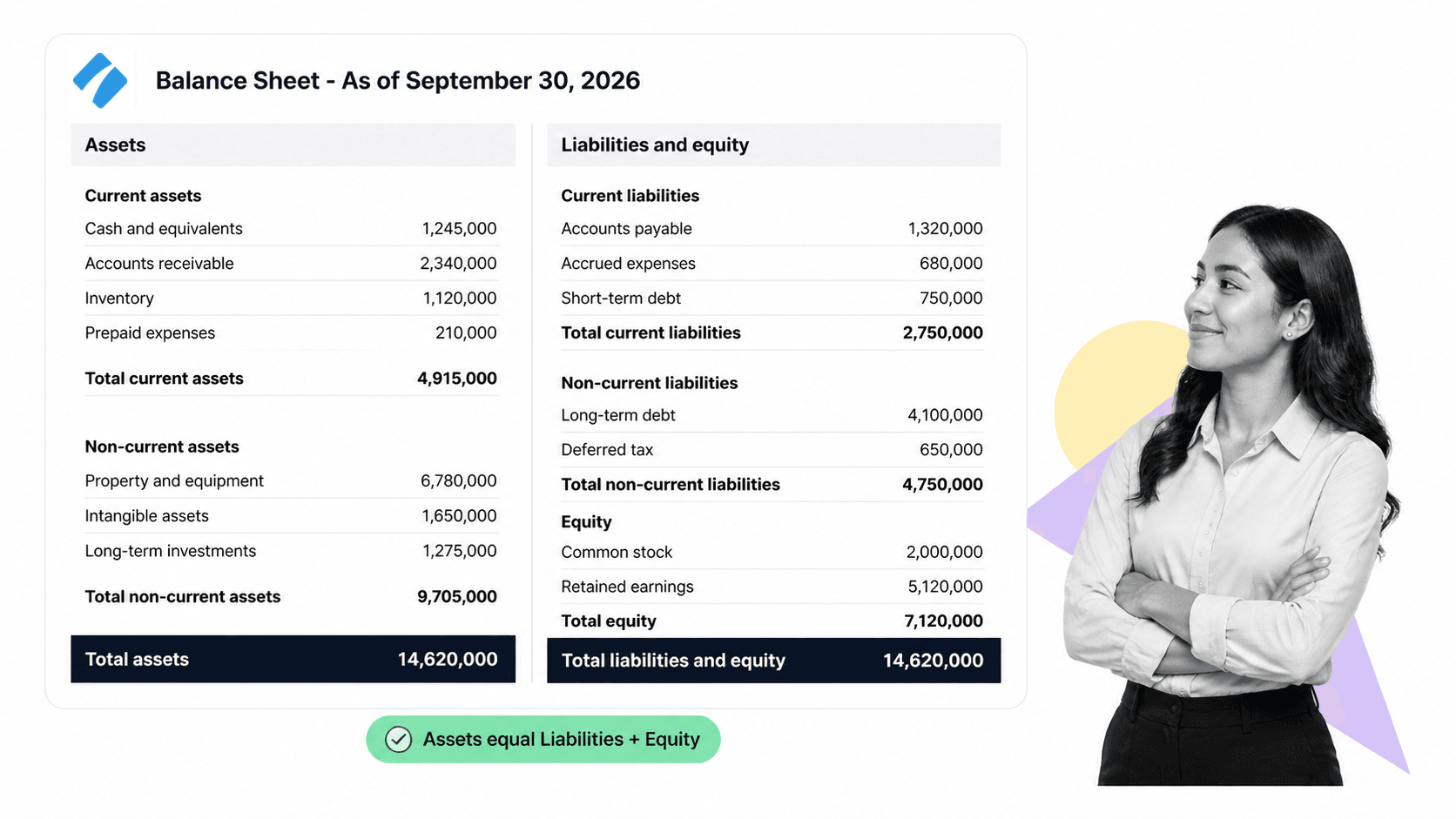 Balance sheet UI with two-column assets and liabilities-and-equity layout and a balanced check indicator