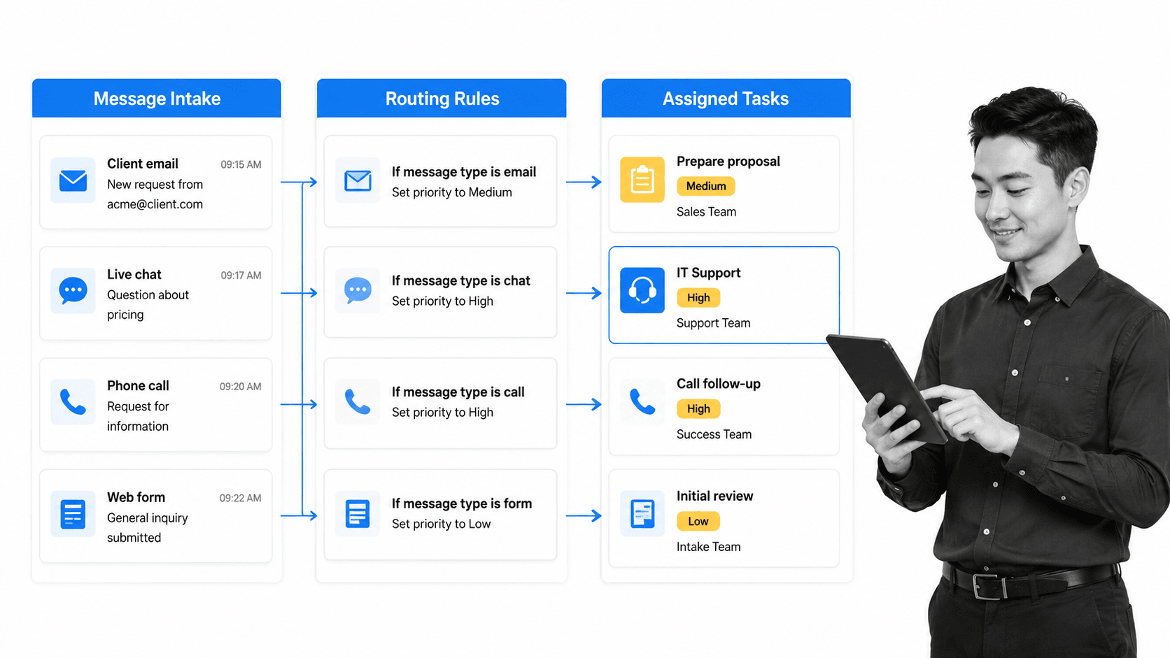 Message-to-task routing workflow for business agility