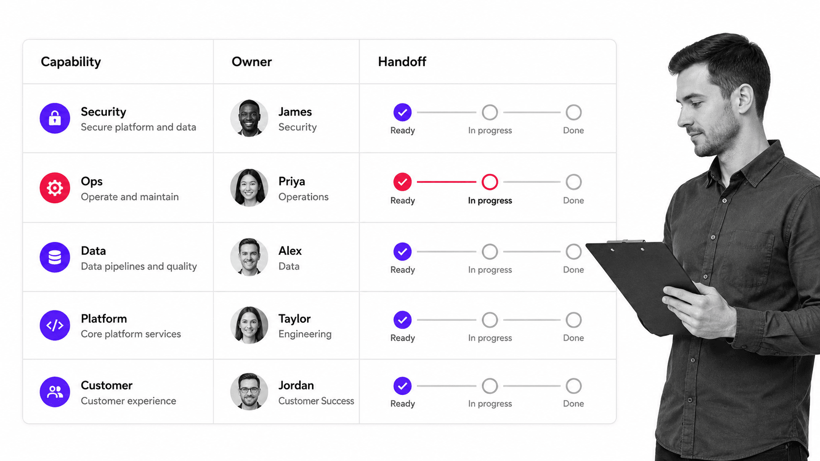 Cross-functional ownership board for business agility