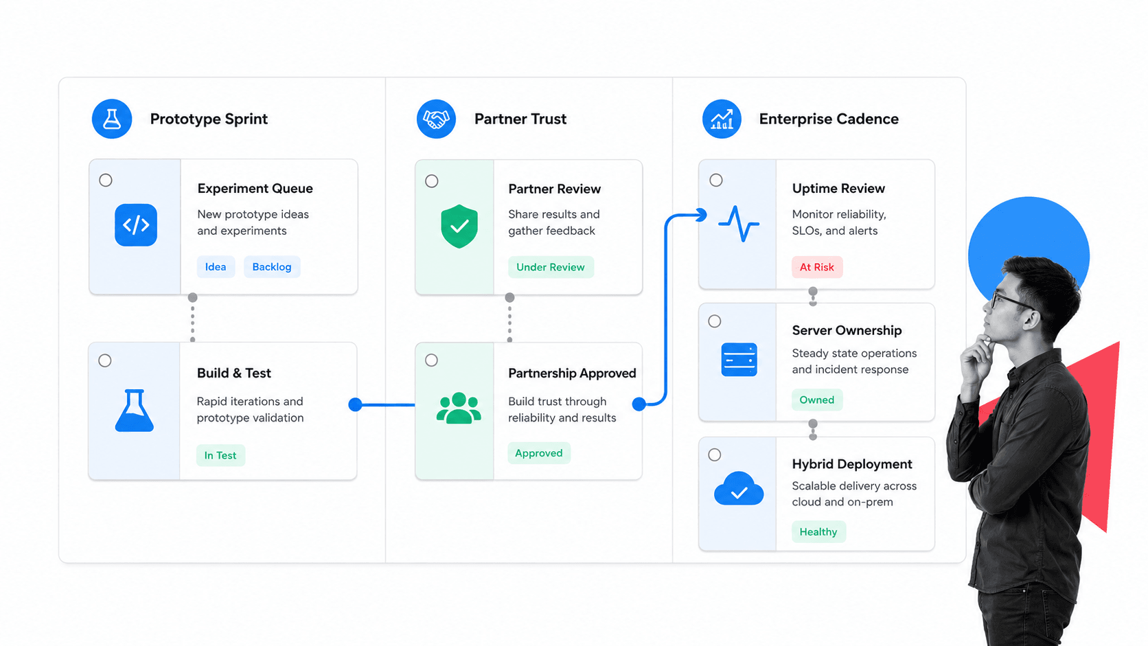 Prototype sprint to enterprise cadence workflow visual
