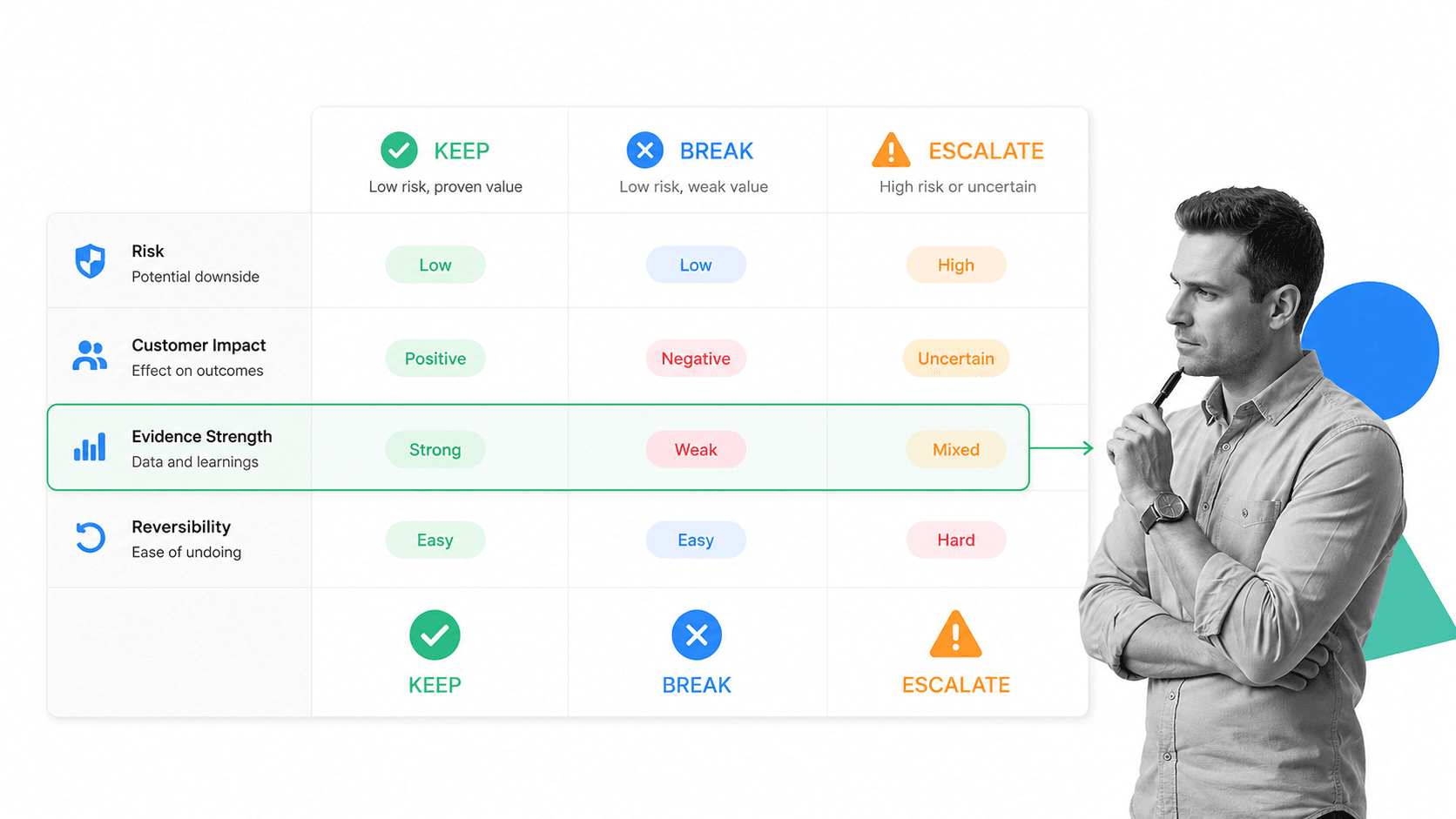 Rule evaluation matrix visual
