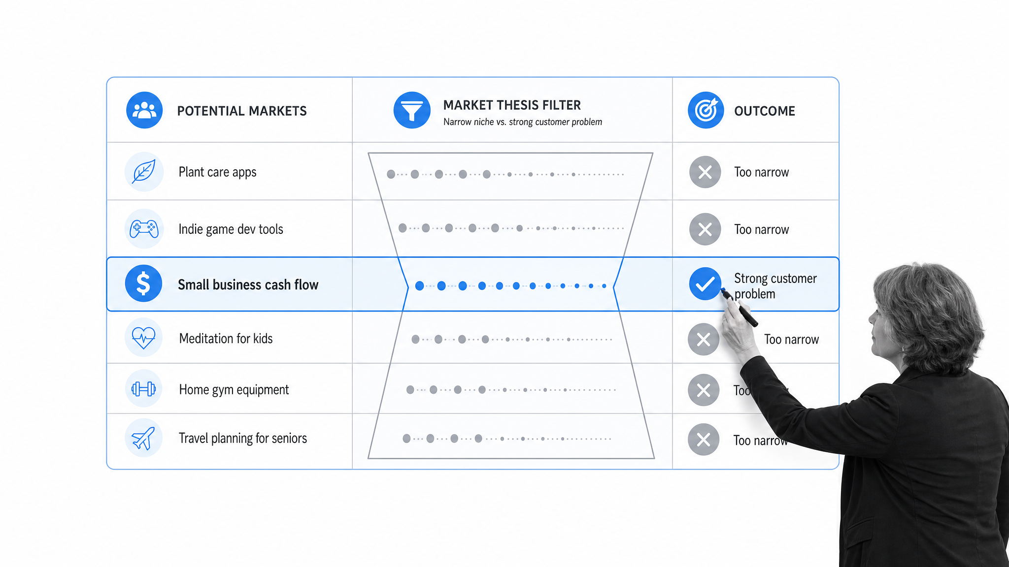 Operational workflow illustration for 4. going for niches instead of great ideas