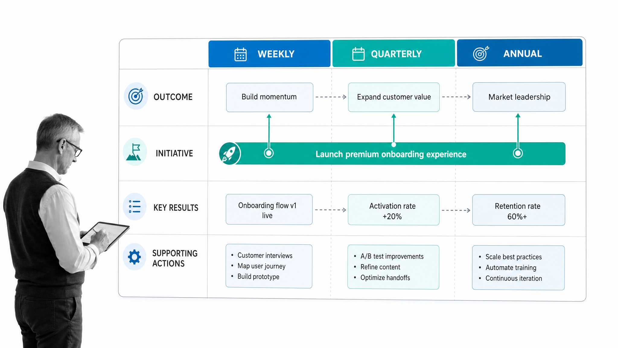 Operational workflow illustration for 7. having only short or long-term goals