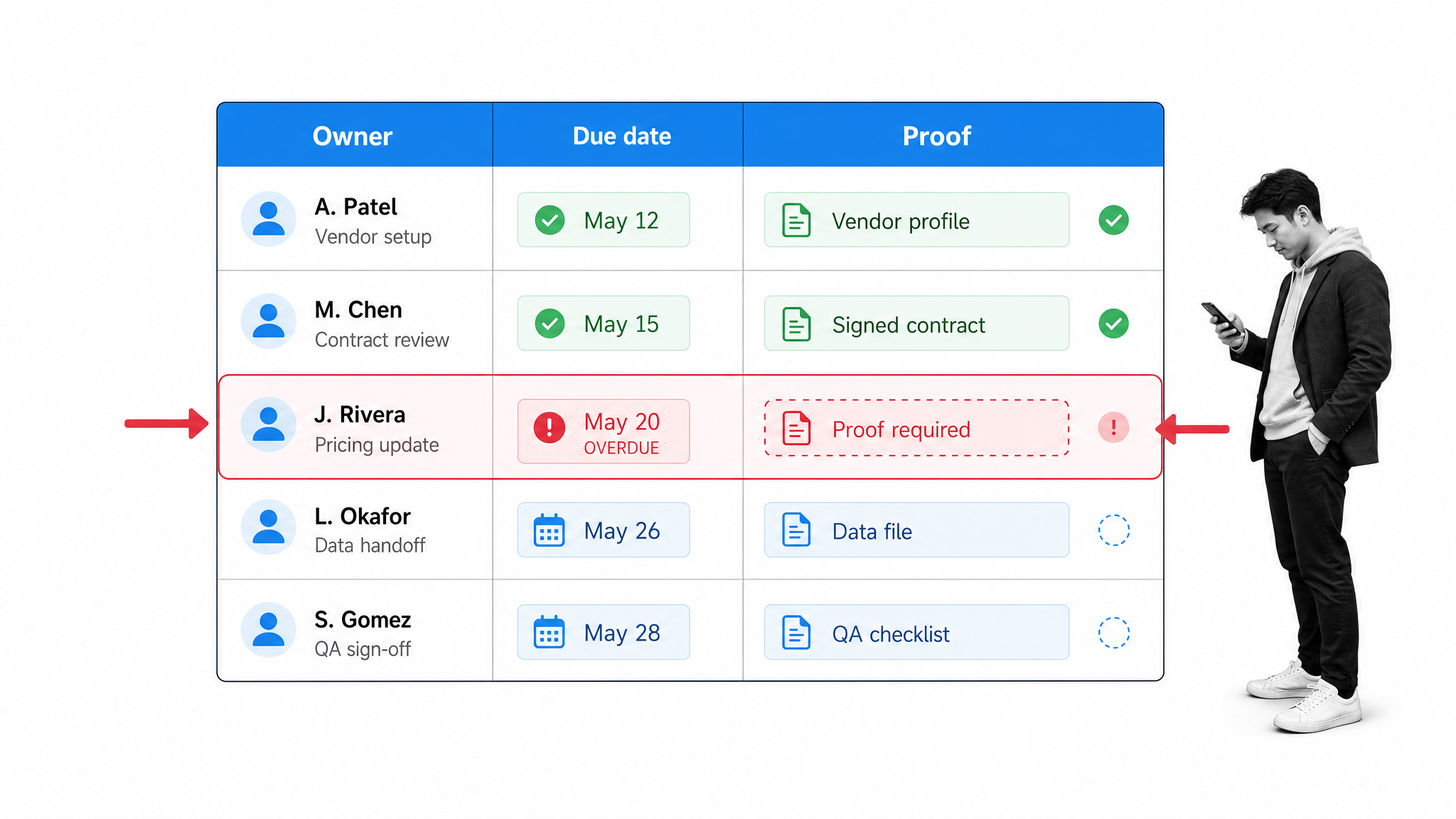 Operational workflow illustration for 8. lacking accountability
