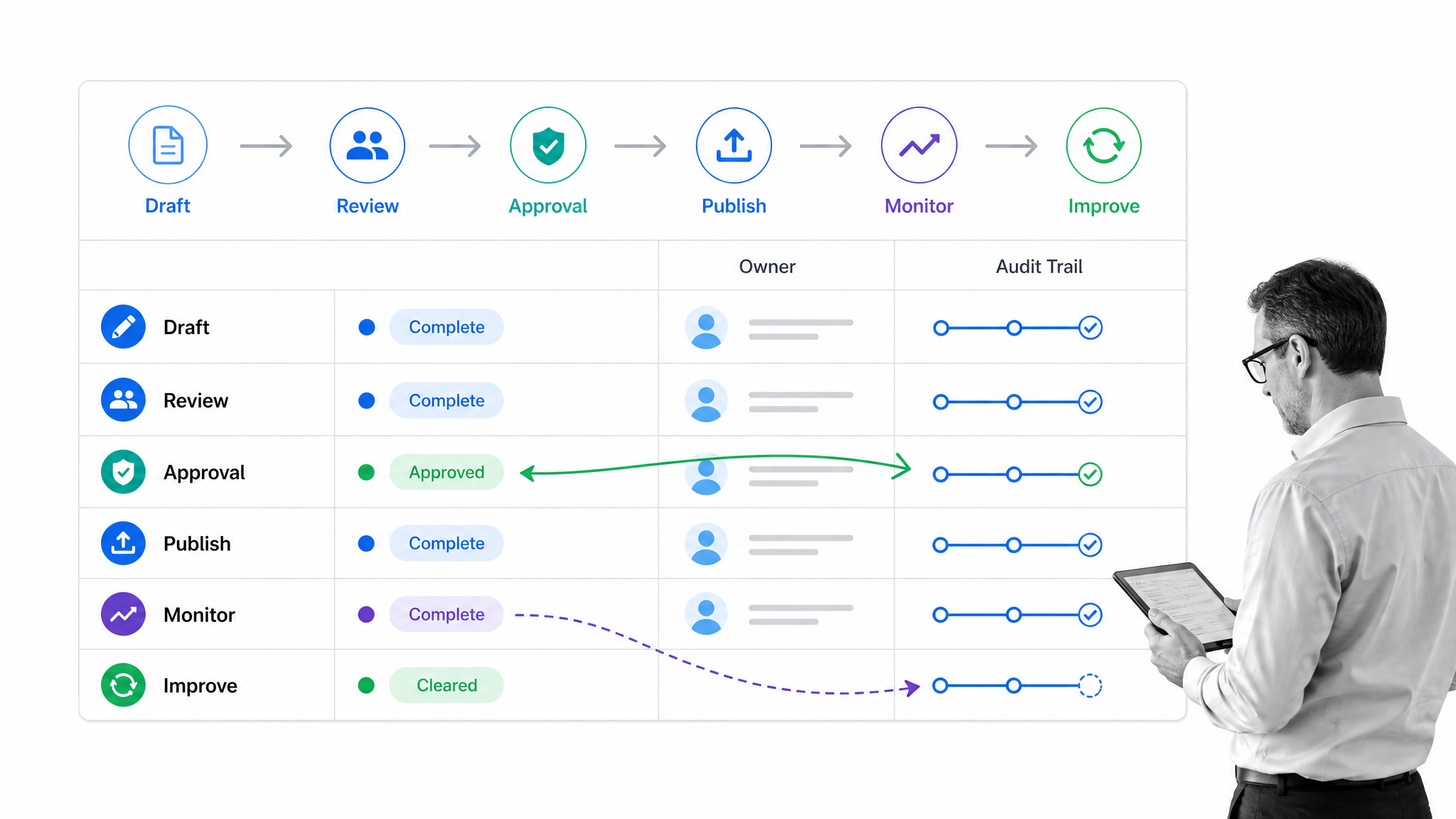 Operational workflow illustration for 12. not documenting (and maintaining) processes