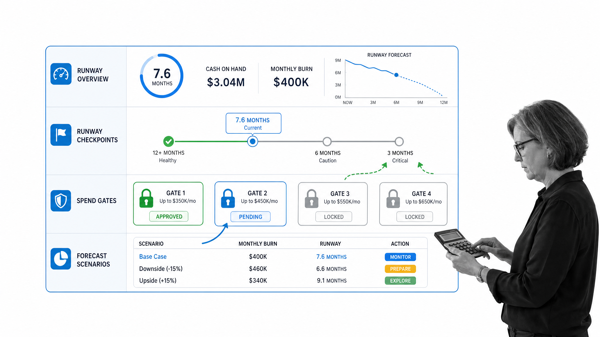 Operational workflow illustration for 18. burning cash too quickly