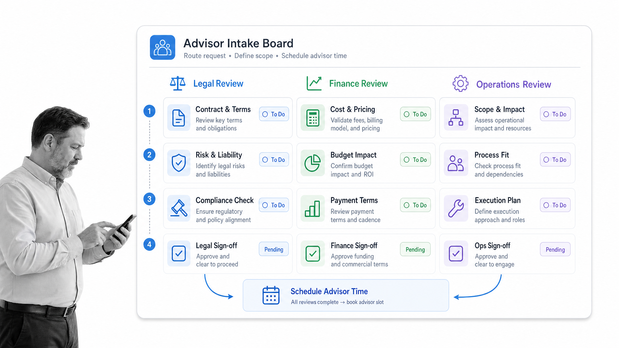 Operational workflow illustration for 19. not paying for expert advice