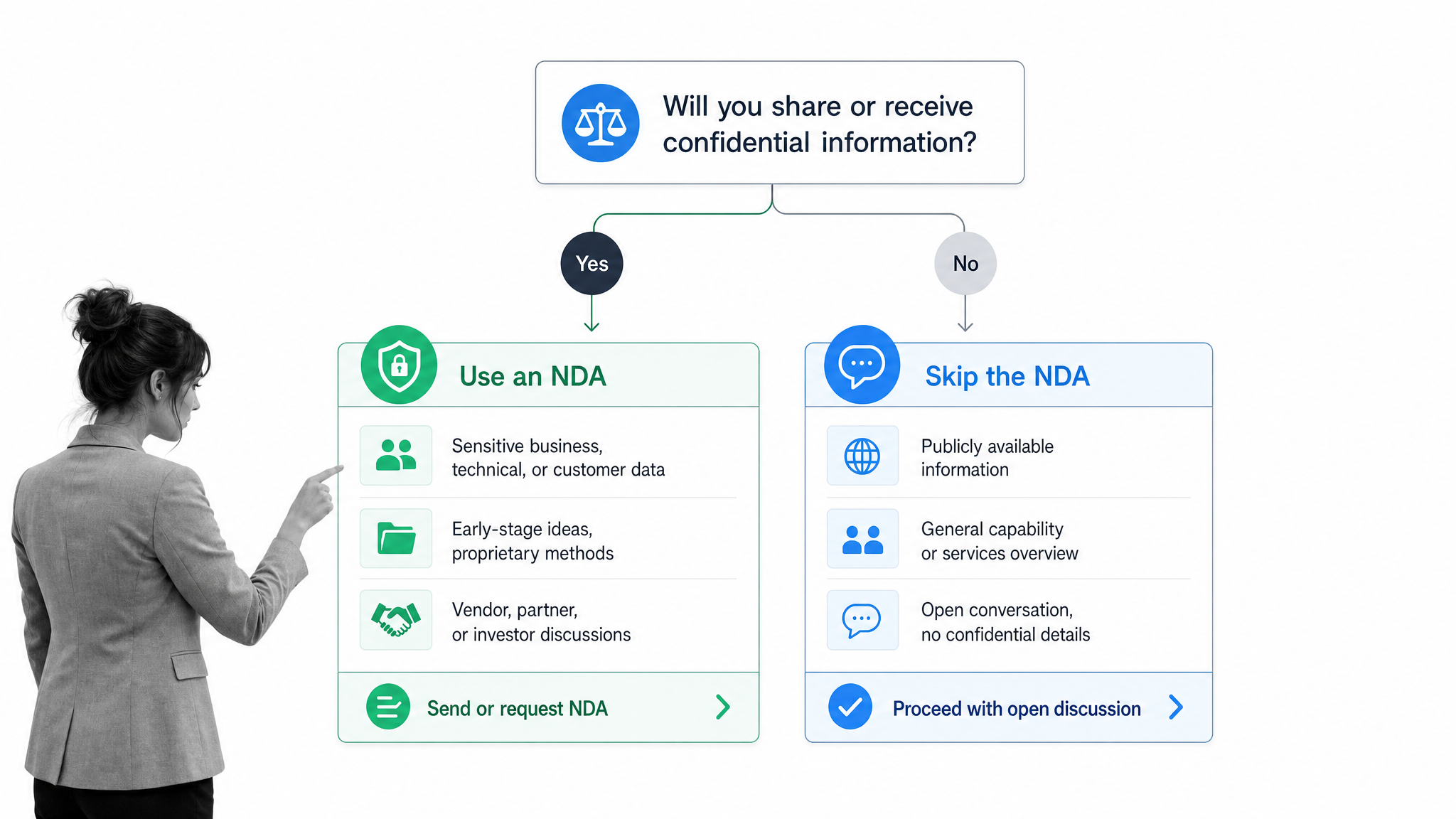 Operational workflow illustration for 21. avoiding ndas