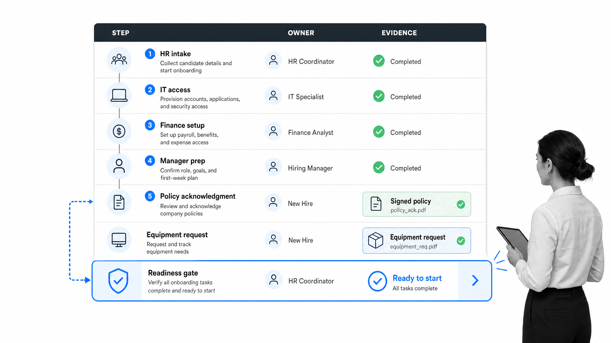 Employee onboarding workflow shown as a repeatable business process template use case.