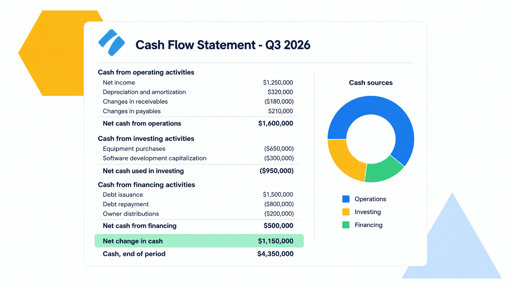 Cash flow statement UI with operating, investing, and financing activities sections and a cash sources donut chart