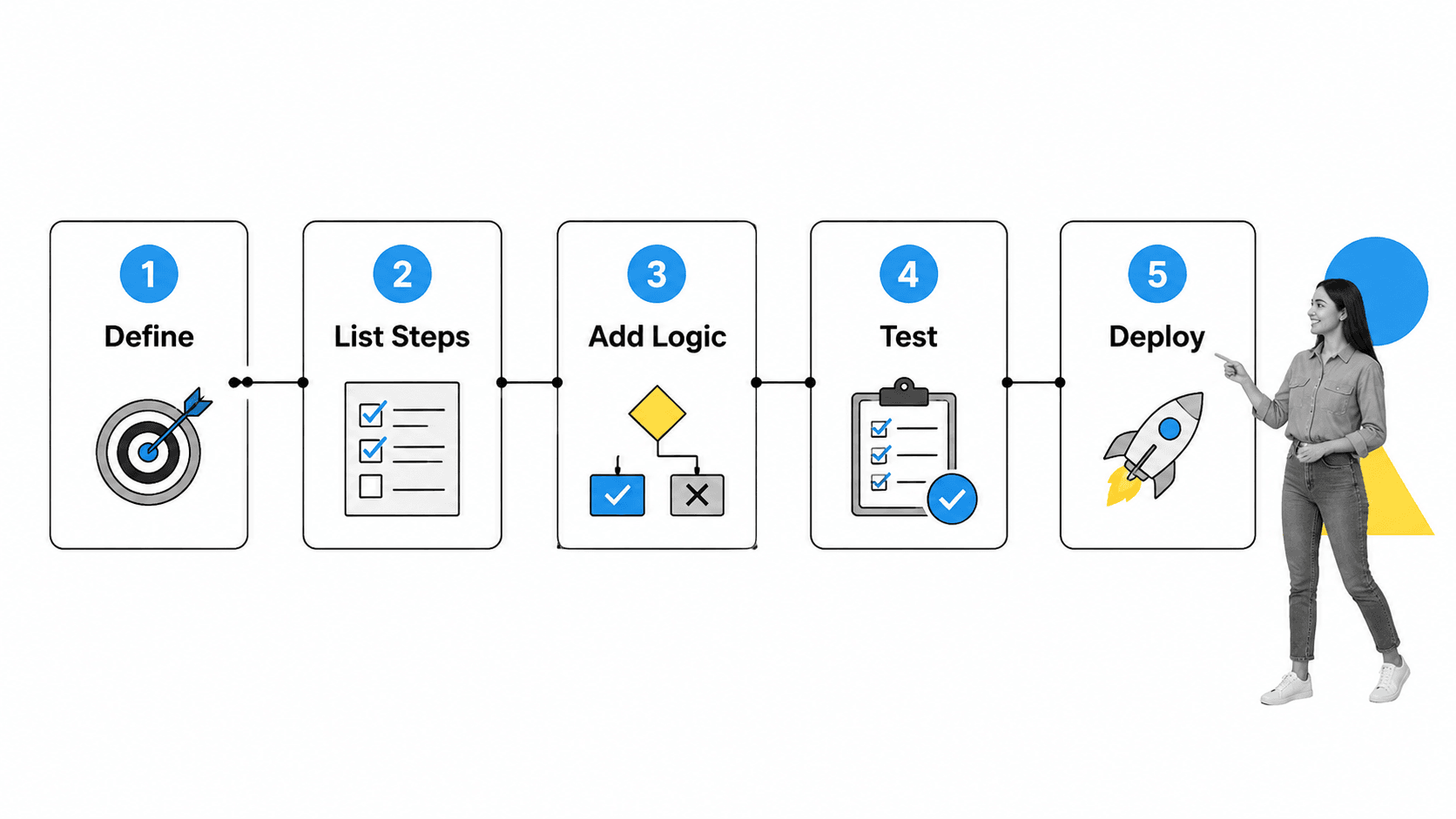 Checklist creation workflow showing step-by-step process from template to execution