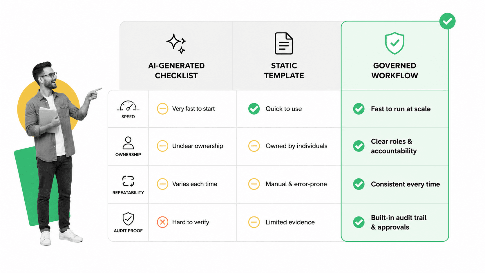 Checklist generator evaluation matrix comparing AI checklist, template, and governed workflow