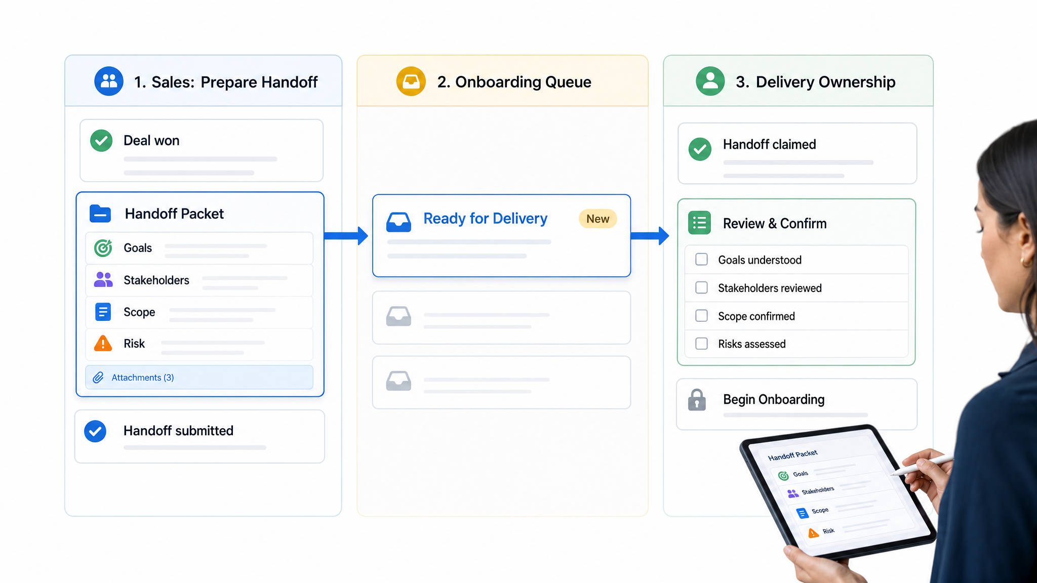 Client onboarding sales handoff workflow with owner, scope, stakeholder, and risk fields