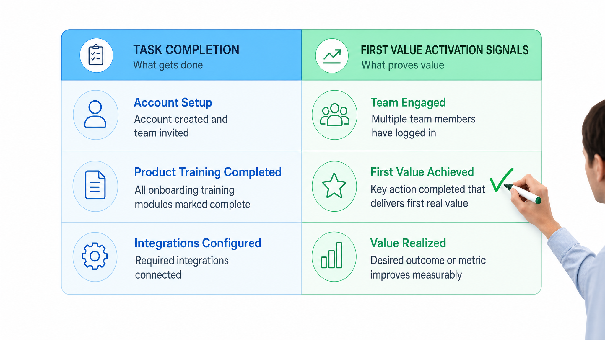 Client onboarding activation matrix comparing task completion with first value signals