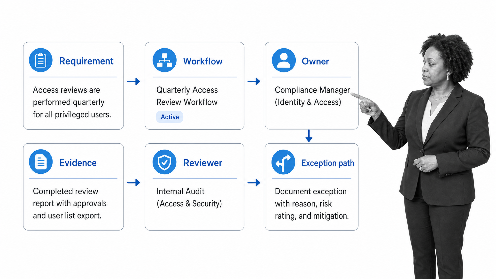 Control evidence map linking compliance requirements to workflow owners, evidence, reviews, and exceptions.