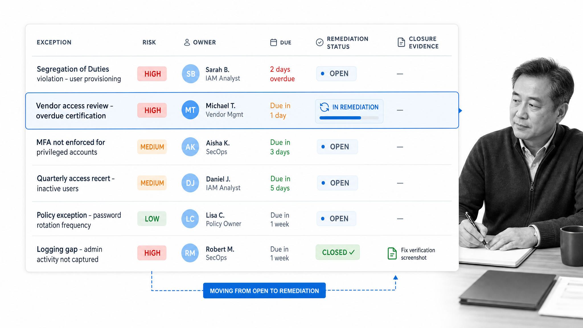 Exception reporting queue showing risk levels, owners, due dates, remediation status, and closure evidence.