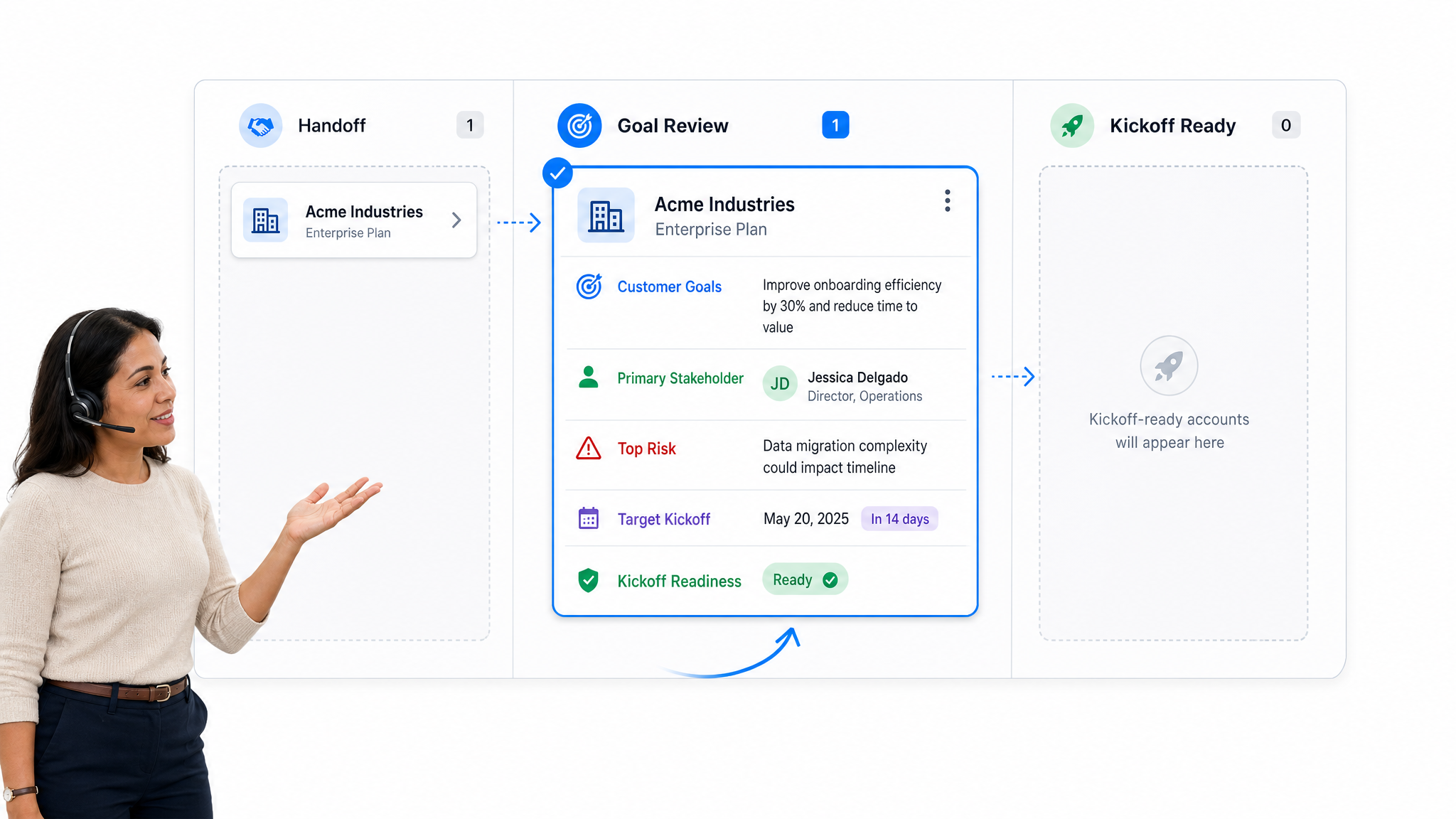 Customer onboarding handoff workflow showing goals, stakeholders, risks, and kickoff readiness.