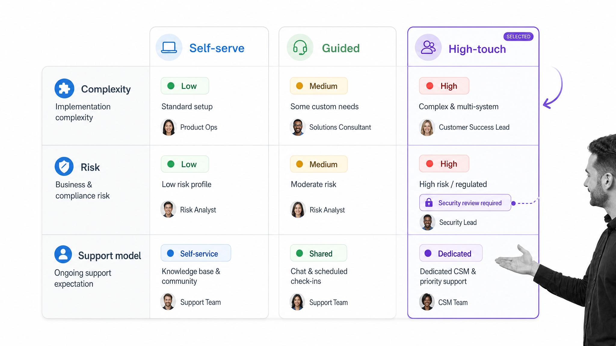 Matrix comparing role-based customer onboarding paths with a high-touch security review branch.