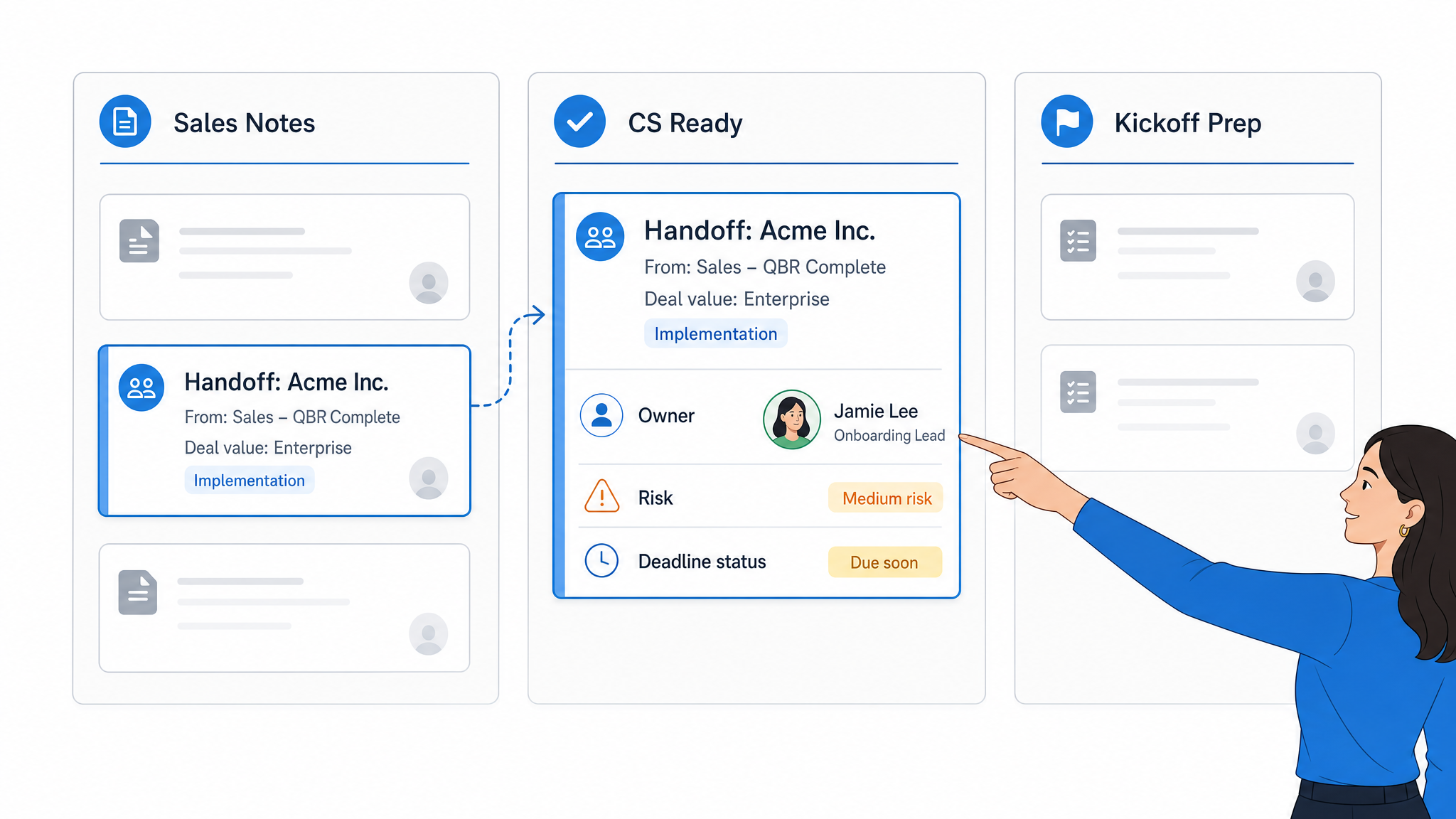 Workflow board showing a sales-to-customer-success handoff for a new customer onboarding process.