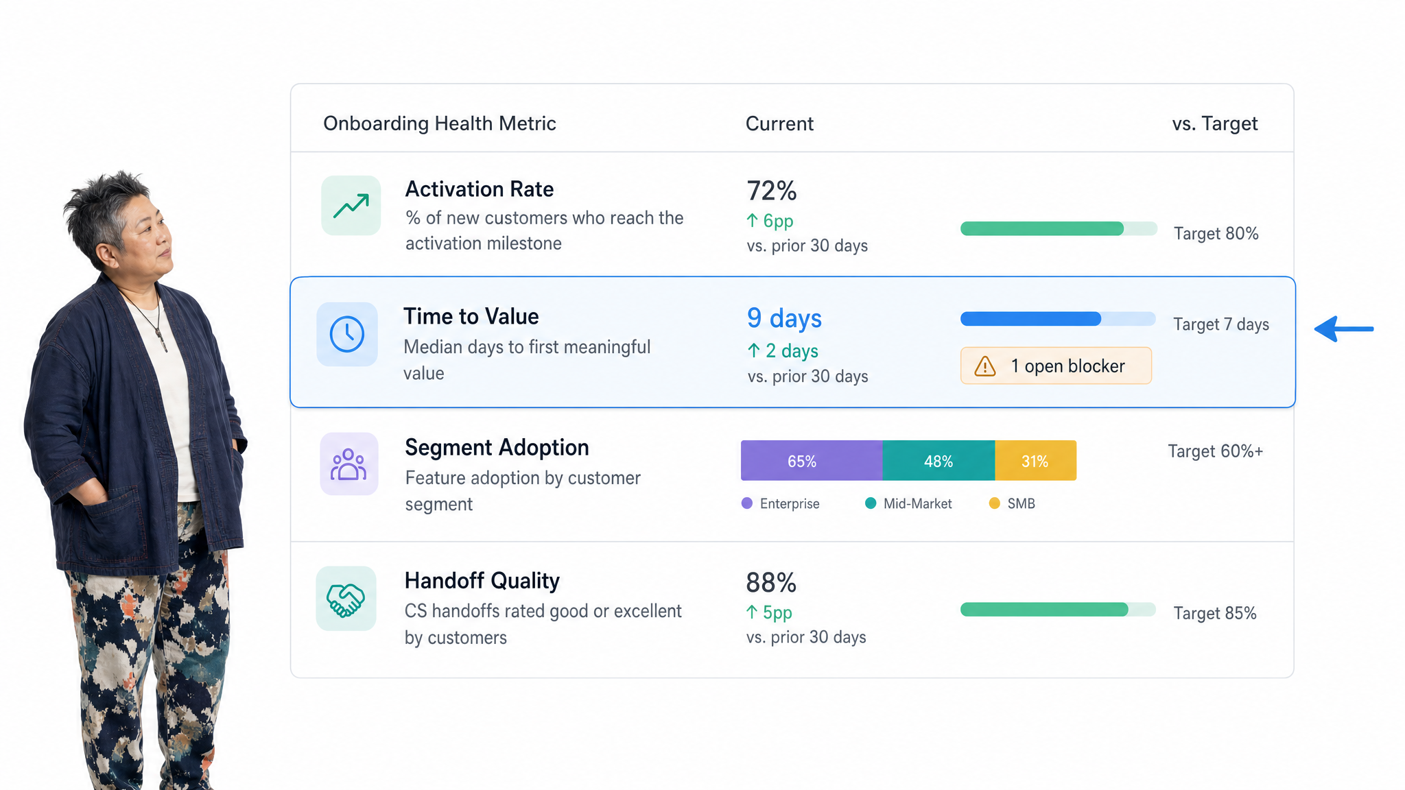 Customer onboarding metrics dashboard showing activation, time to value, segment adoption, and handoff quality.