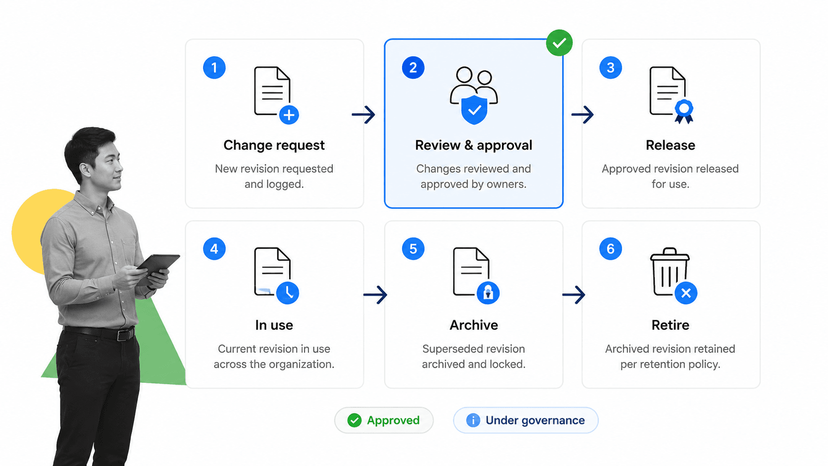 Controlled revision workflow board