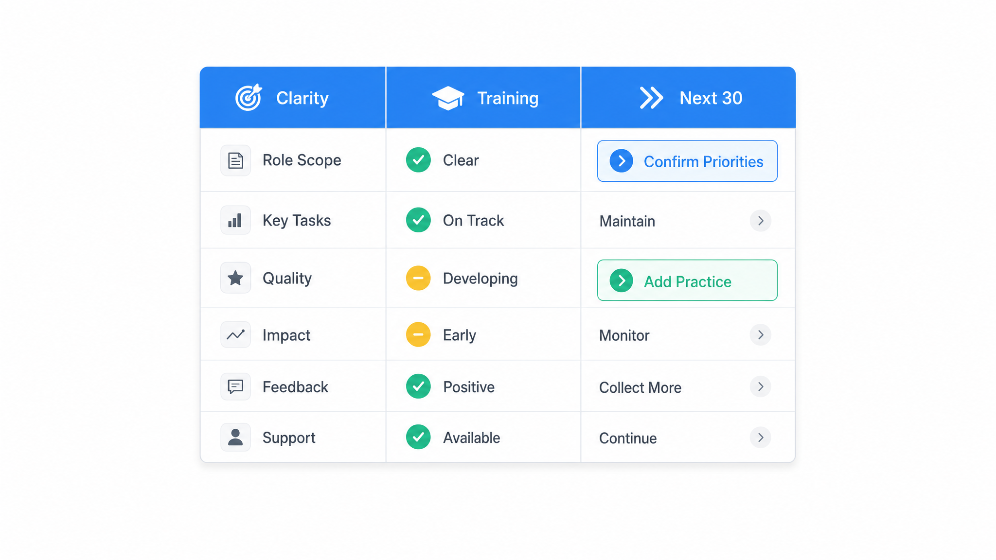 60-day employee onboarding check-in matrix showing role competence and next actions