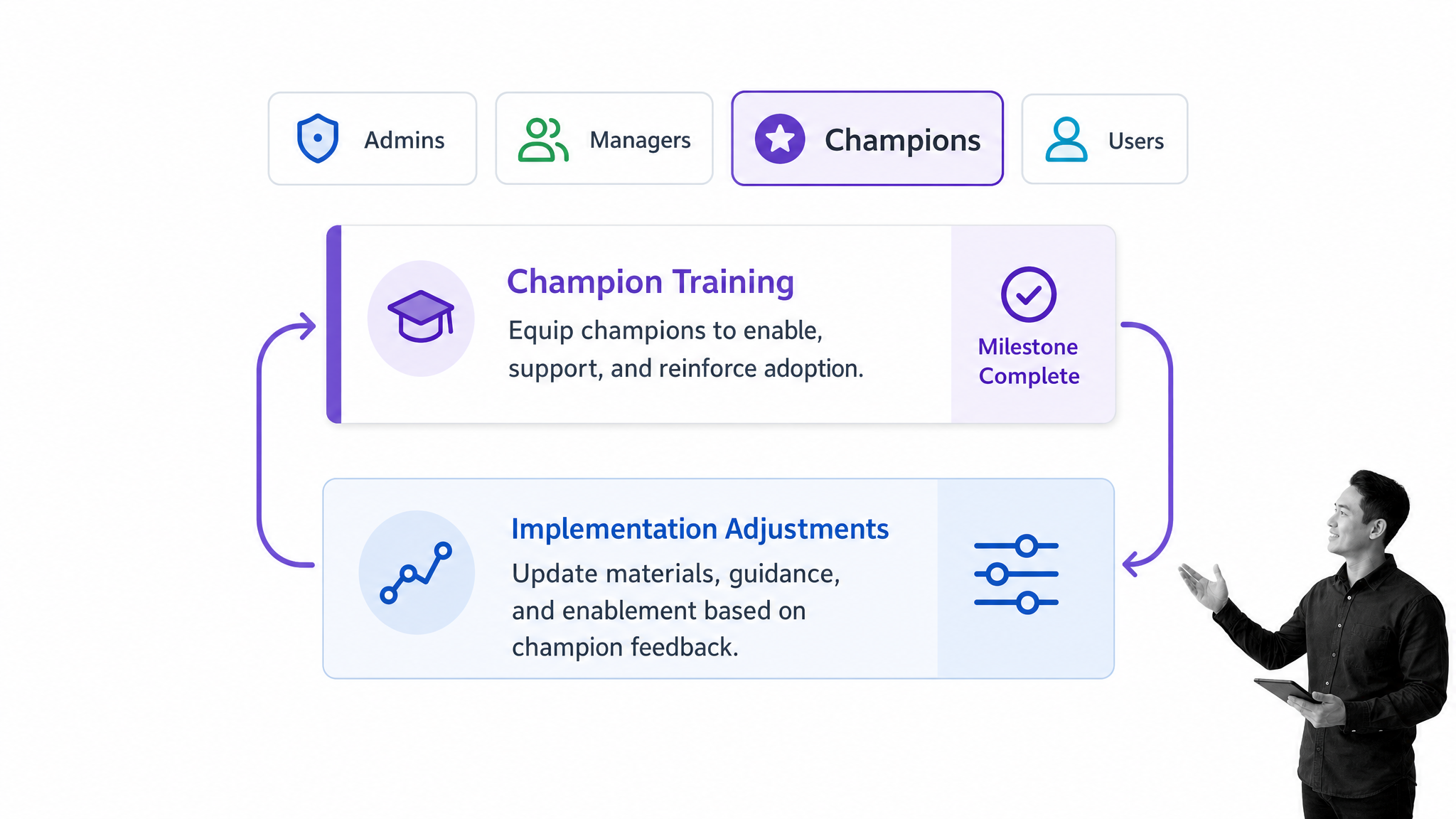 Role-based enterprise onboarding training workflow with champion feedback loop