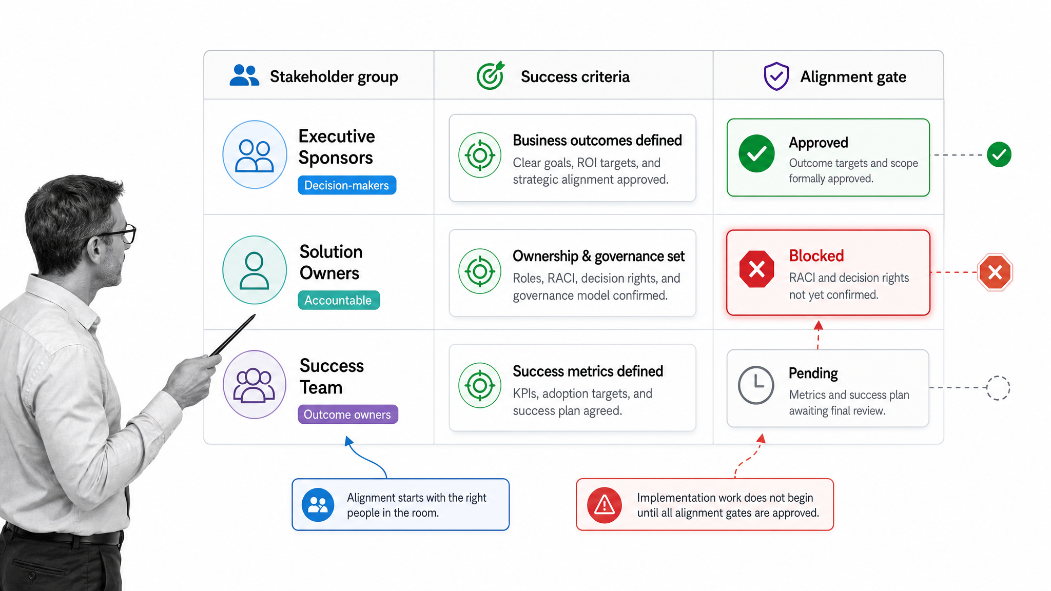 Enterprise onboarding stakeholder map with success criteria and ownership lanes