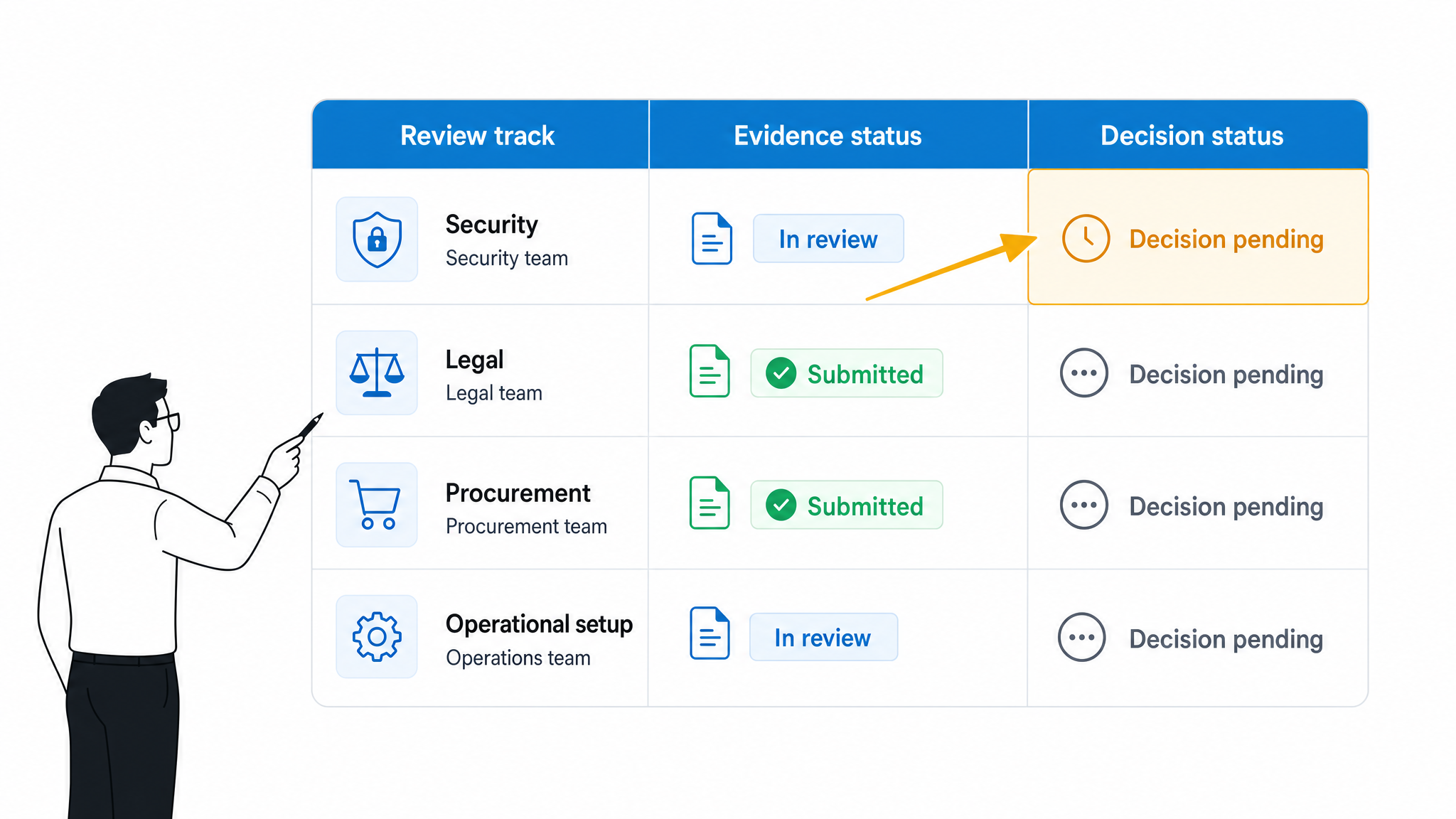 Enterprise onboarding readiness matrix for security legal procurement and operations reviews