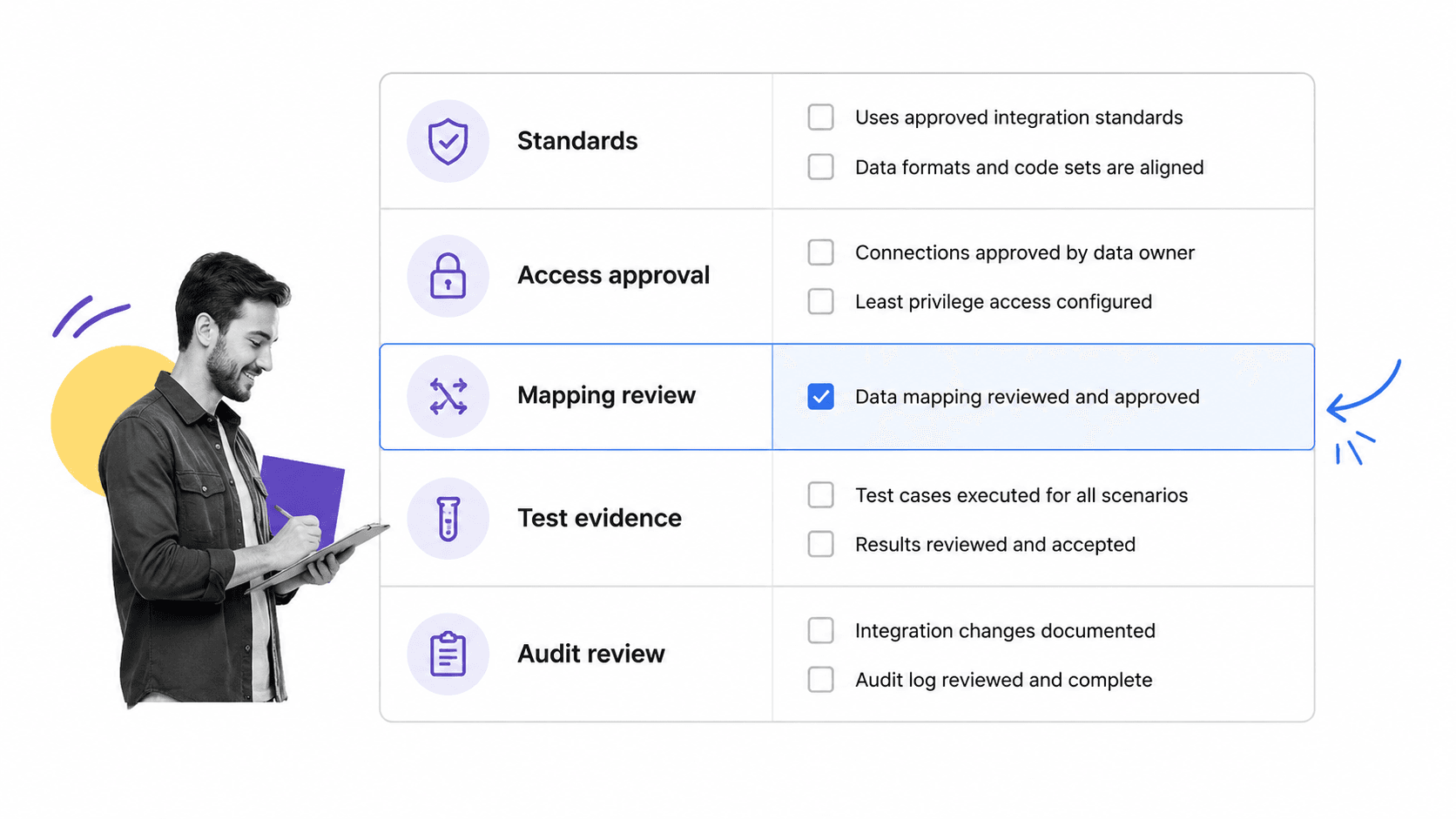 Healthcare integration governance matrix for standards access and audit controls