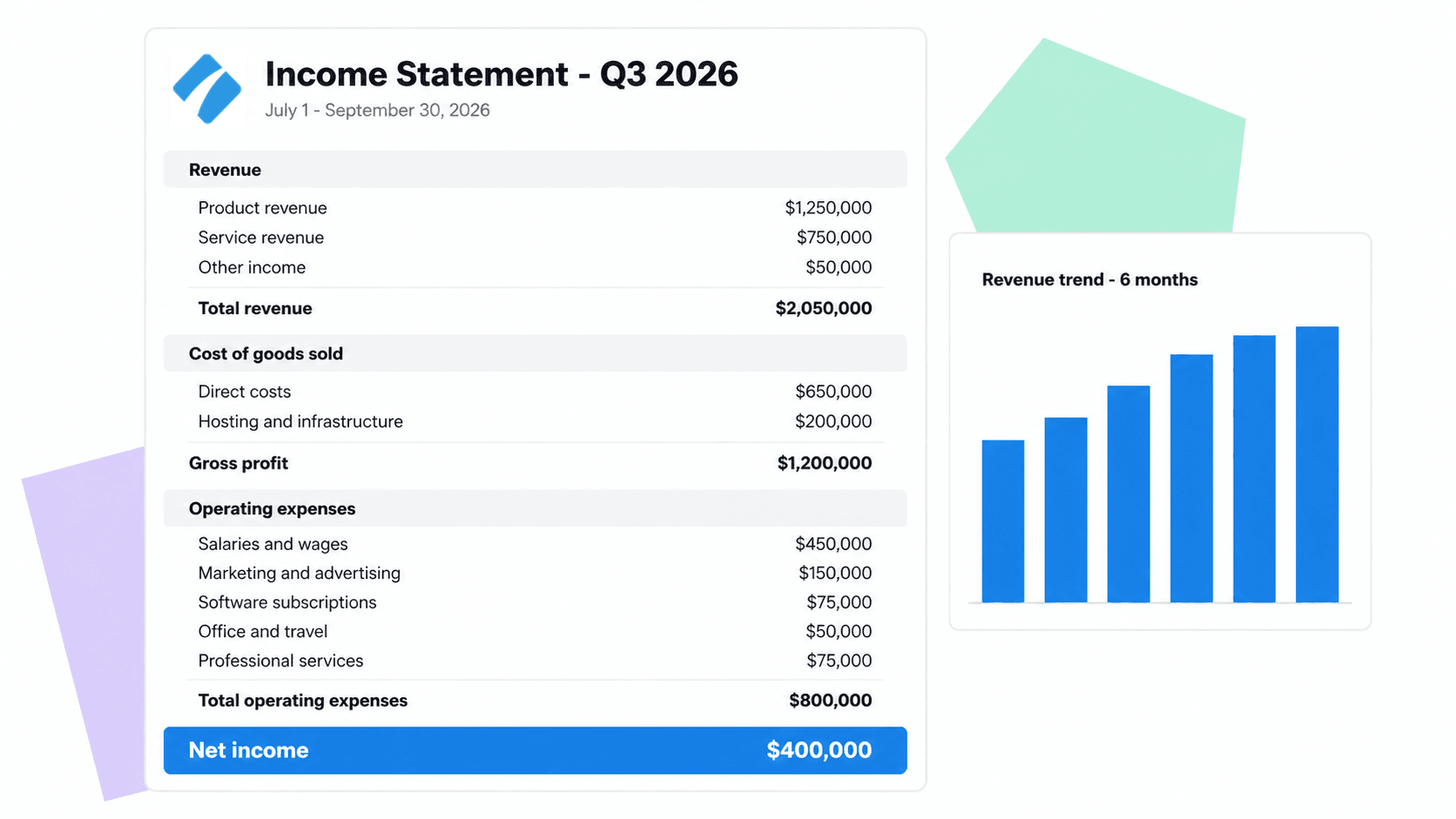 Income statement (P&L) UI showing revenue, cost of goods sold, operating expenses, and net income sections with a revenue trend chart