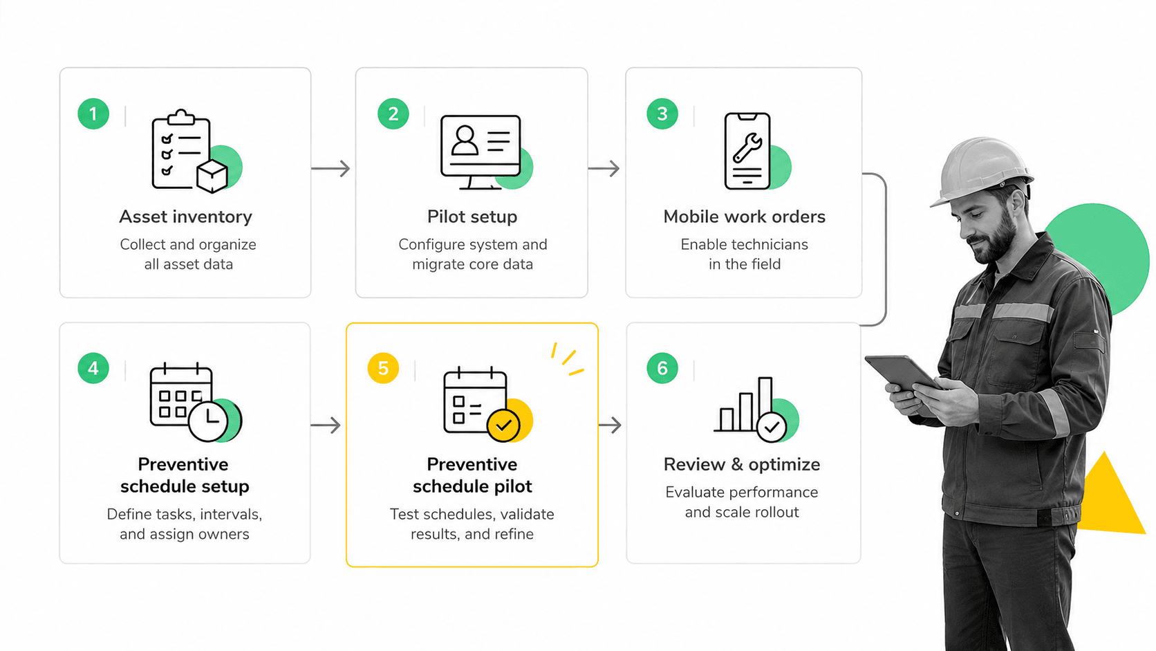 Maintenance software rollout workflow board