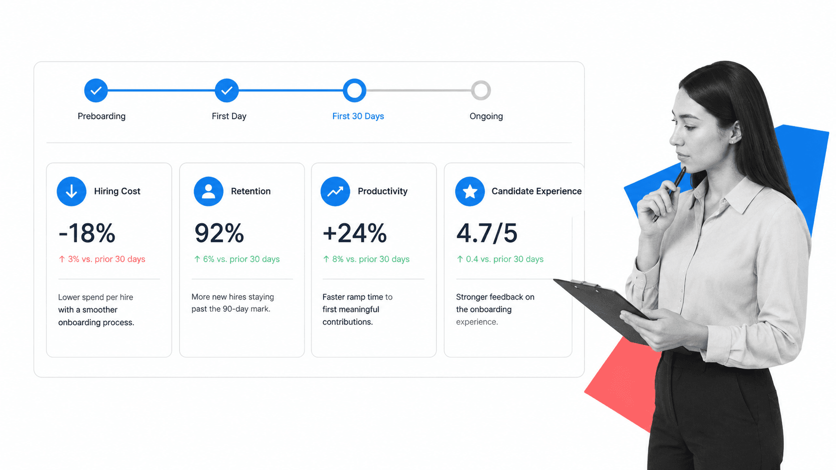 Onboarding improvement scorecard showing hiring cost, retention, productivity, and candidate experience outcomes.