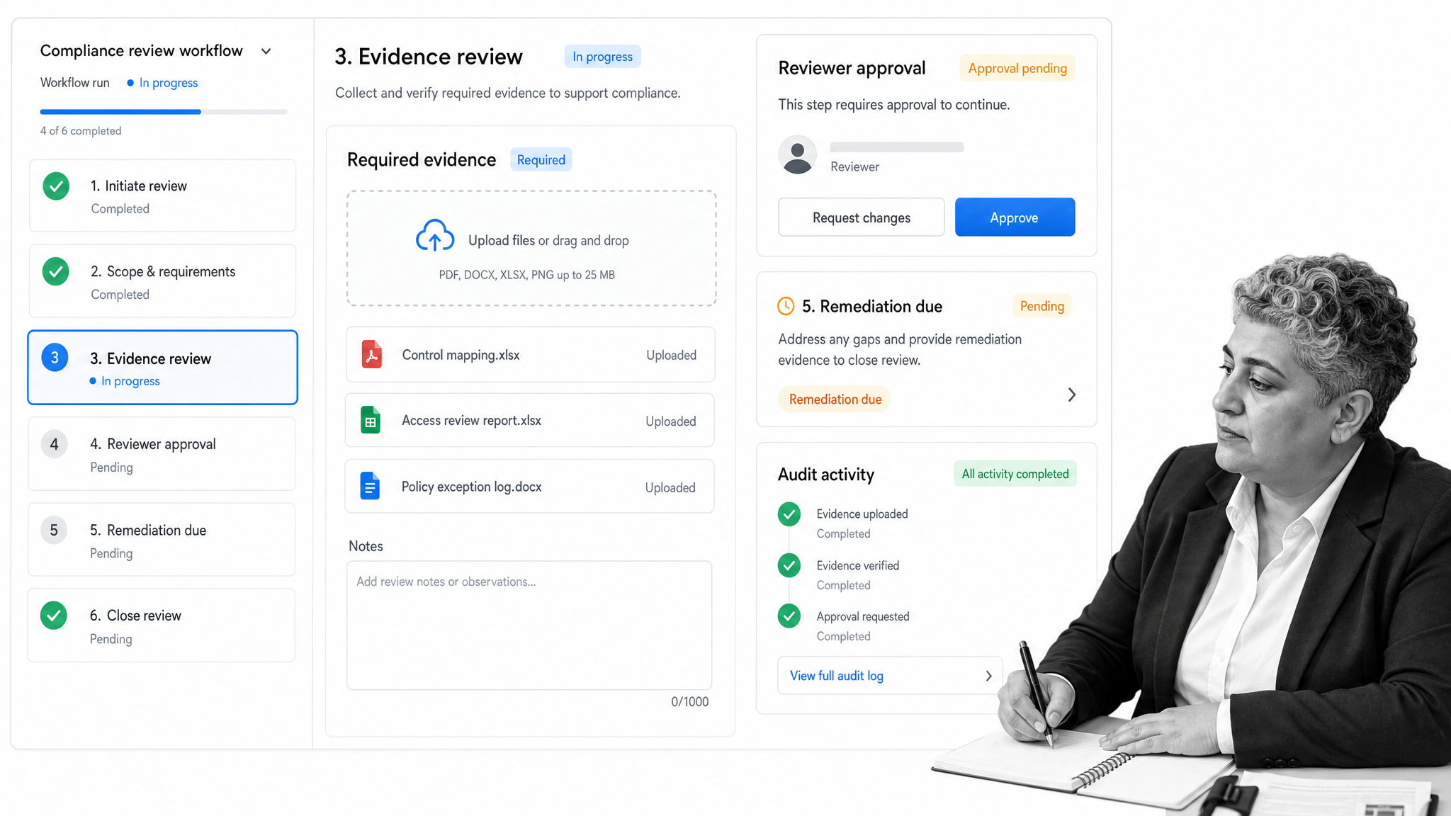 Process Street compliance review workflow with evidence collection, approval, remediation, and audit activity.