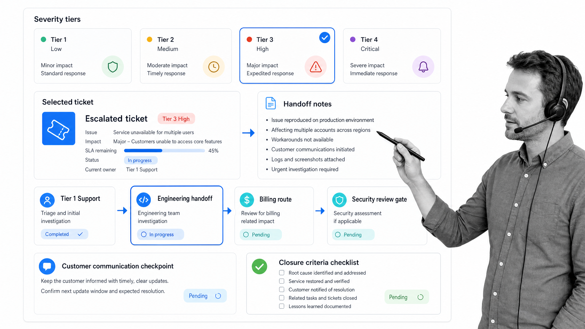 Customer support escalation process documentation showing severity tiers, handoffs, and closure criteria.