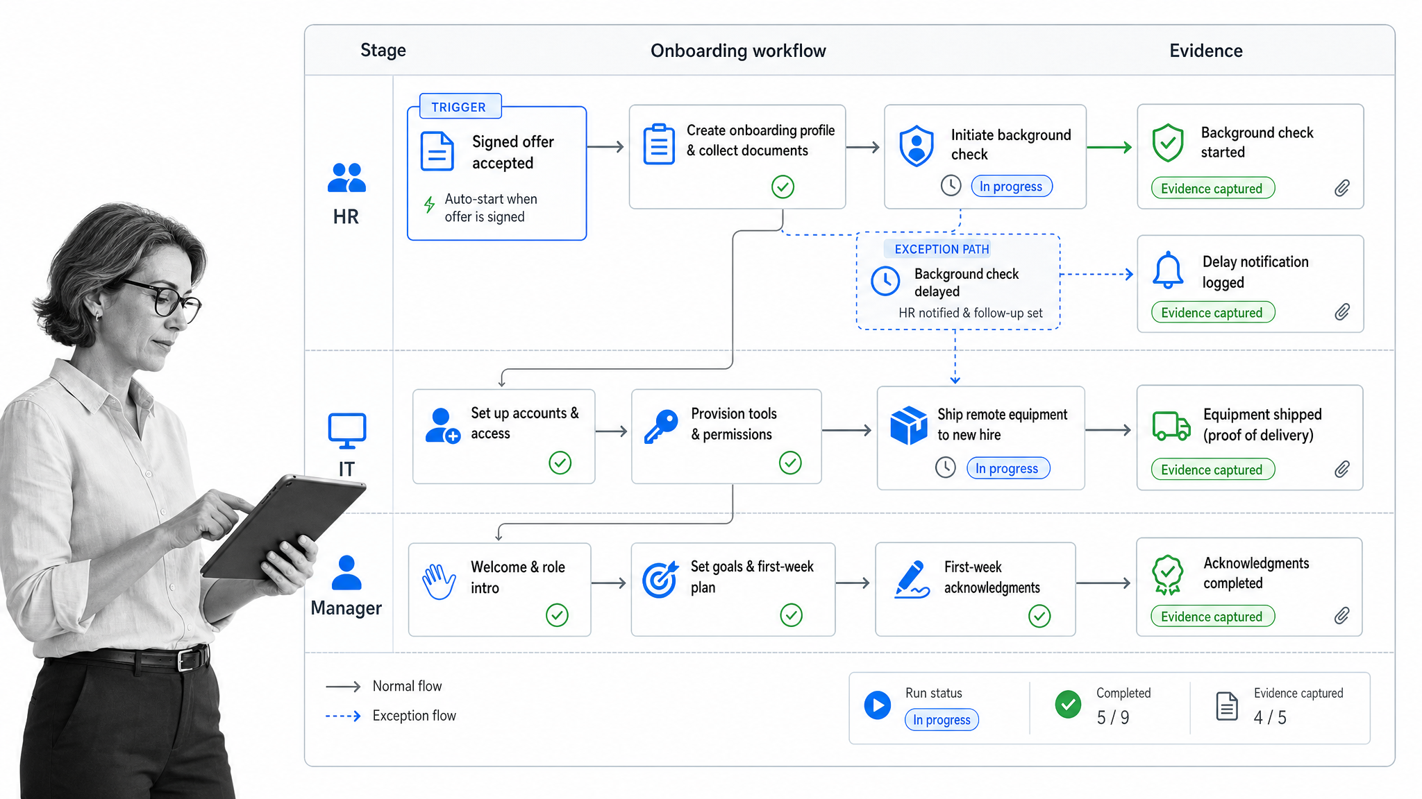 Employee onboarding process documentation workflow with owner lanes, exception paths, and evidence checkpoints.