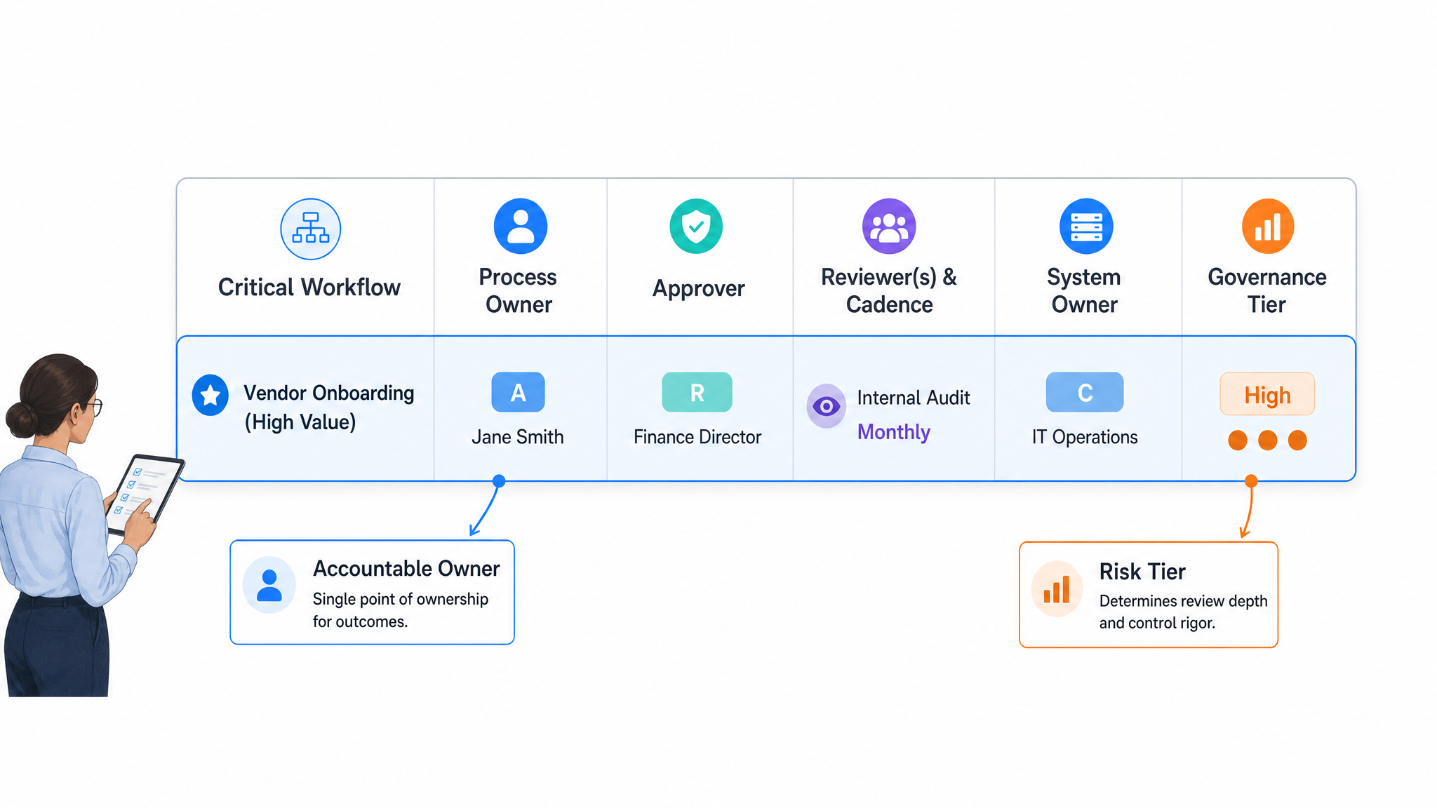 Process governance matrix assigning owners, approvers, reviewers, and system owners to a critical workflow.