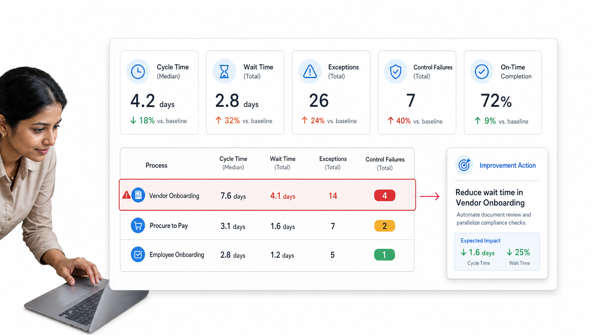 Process optimization metrics board showing cycle time, wait time, exceptions, approval delay, and improvement actions.