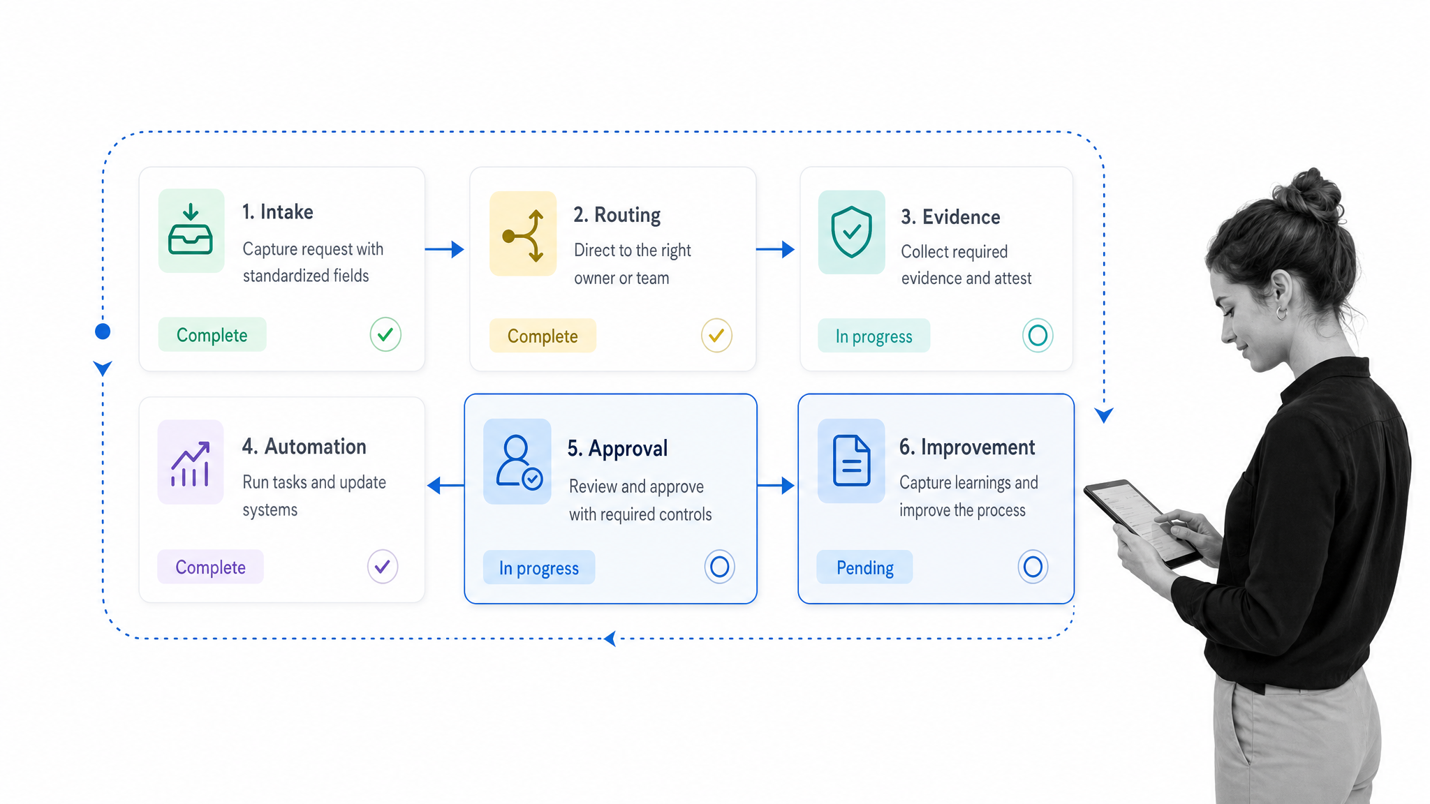 Process platform execution loop workflow board